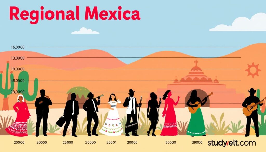 Regional Mexican artists heights